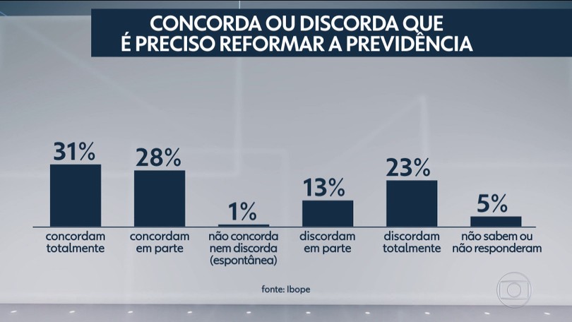 7601163 - Ibope: 73% são contra a flexibilização do porte de armas e 26% são a favor