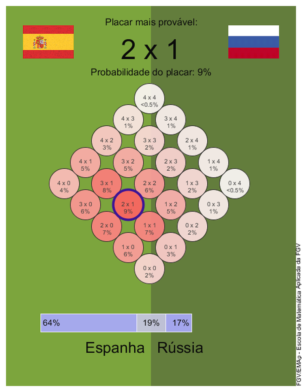 Chances da Copa: Espanha x Rússia e Croácia x Dinamarca ...