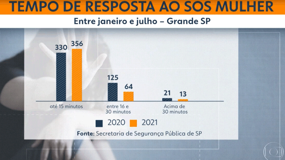 Tempo de resposta do aplicativo SOS Mulher, segundo a SSP — Foto: Reprodução TV Globo