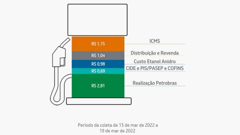 Segundo a Petrobras, peso da gasolina comercializada pela empresa no preço final ao consumidor é de cerca de 38% (Foto: Divulgação/Petrobras via BBC News)