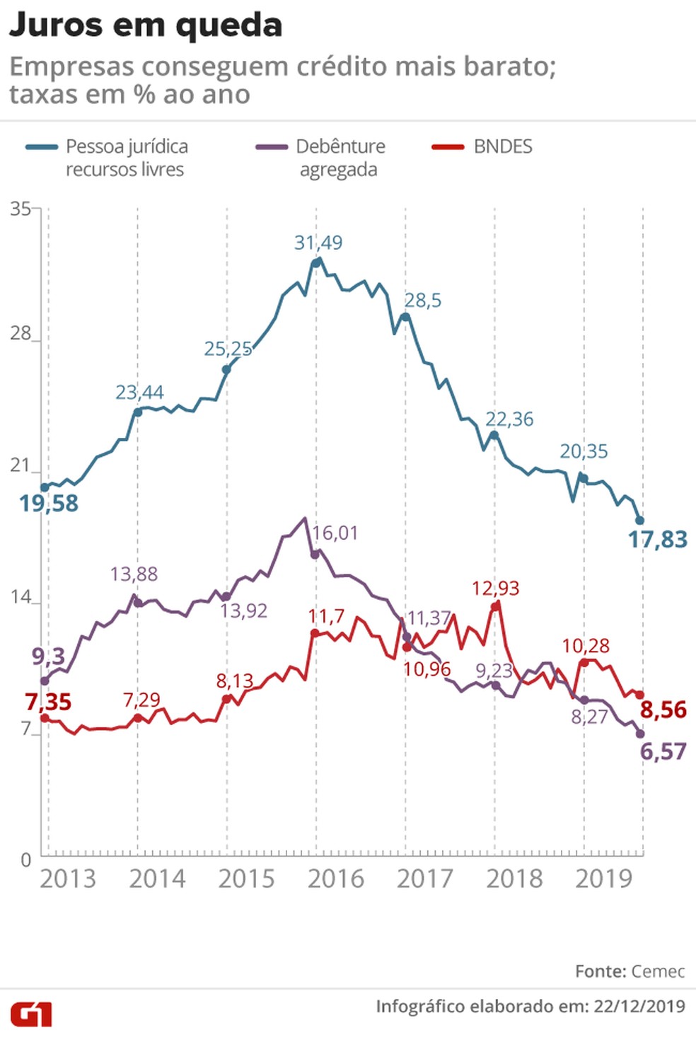 Juros em queda — Foto: Arte/G1