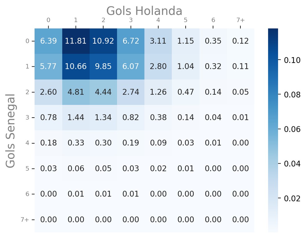 Gráfico de mapa de calor com as probabilidades do placar entre Senegal x Holanda. Cálculos foram feitos por pesquisadores do grupo Previsão Esportiva — Foto: Reprodução/Previsão Esportiva