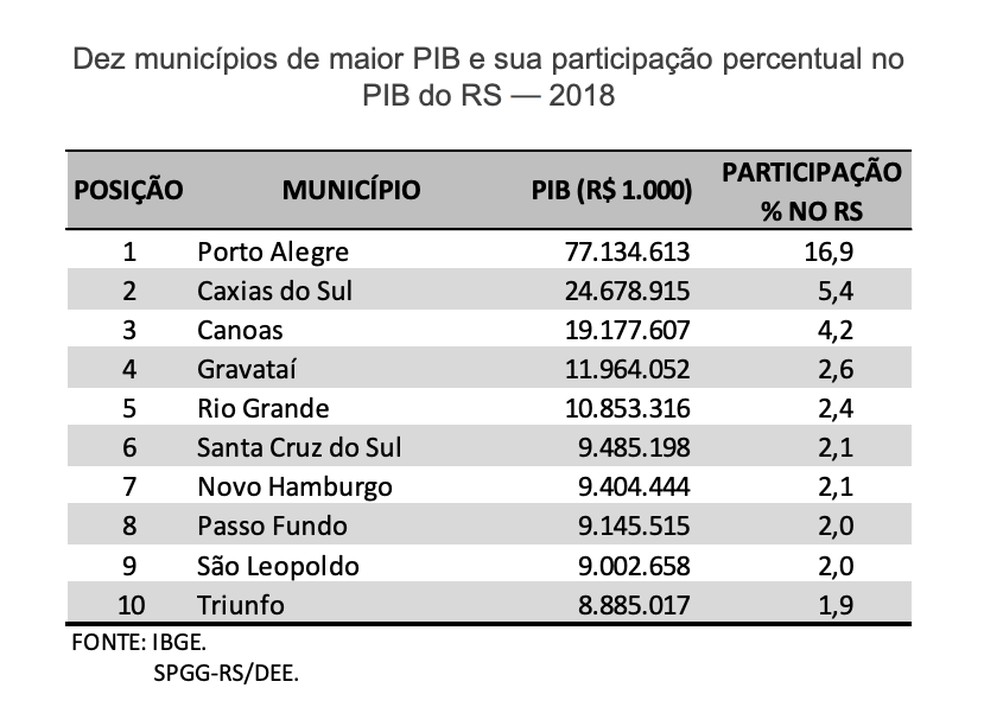 Ranking dos 10 municípios com maior PIB no RS  — Foto: Reprodução / Governo do RS 