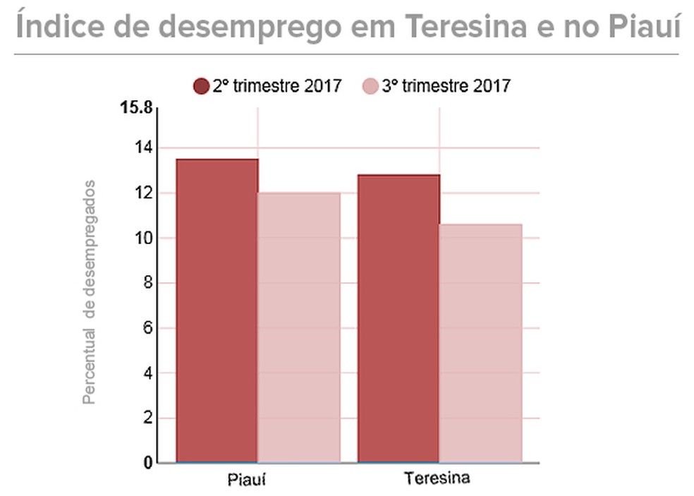 Teresina também teve uma redução no desemprego no terceiro trimestre (Foto: Adelmo Paixão / G1 PI)