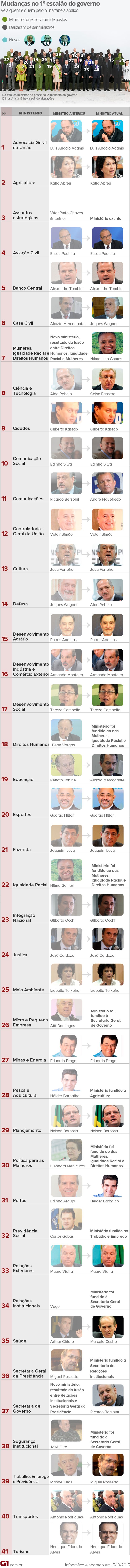 Reforma ministerial de Dilma - novos ministros do 2º mandato (arte completa) (Foto: Arte/G1)