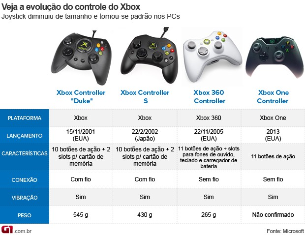 Como carregar o controle do Xbox One – Tecnoblog