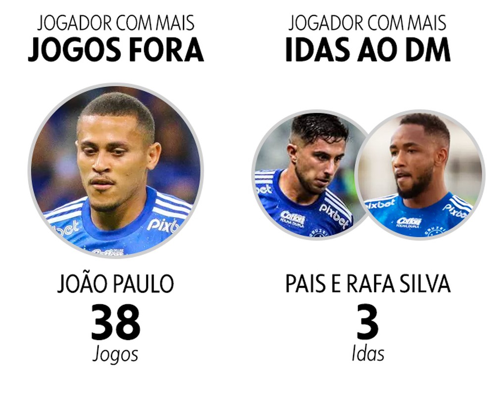 DM 2022: Cruzeiro registra 33 baixas médicas, e João Paulo é atleta com  mais jogos fora; confira | espião estatístico | ge