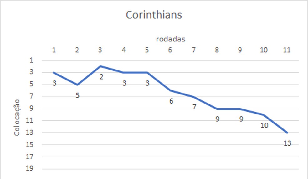 Corinthians rodada a rodada no segundo turno — Foto: Espião Estatístico