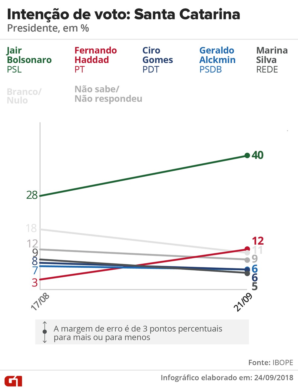 Pesquisa Ibope - evolução da intenção voto para presidente em Santa Catarina. — Foto: Arte/G1