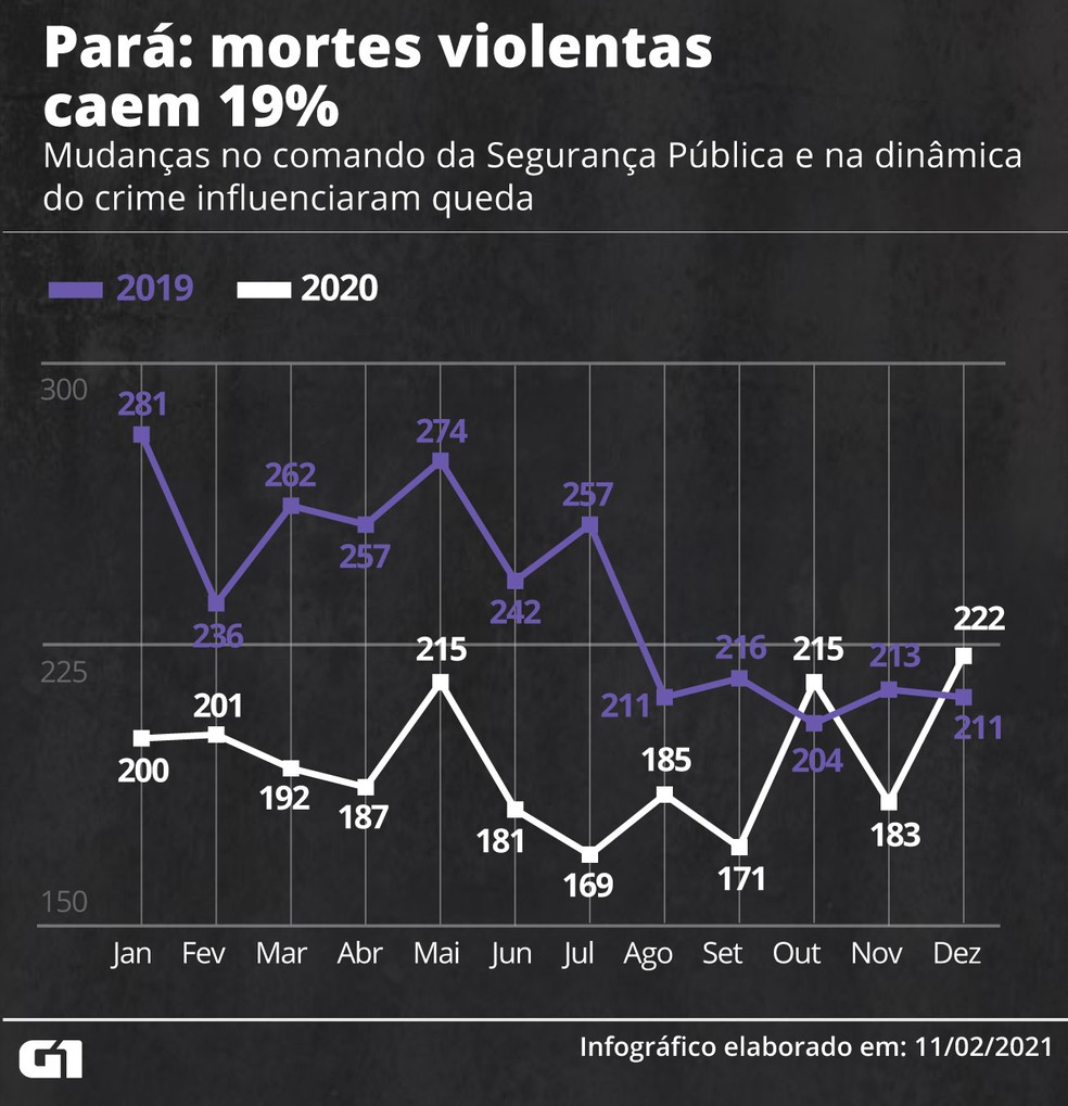Pará registra a maior queda nos assassinatos em 2020 — Foto: Elcio Horiuchi/G1