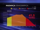 Sem reforma na previdência, Brasil gasta cada vez mais do que arrecada 