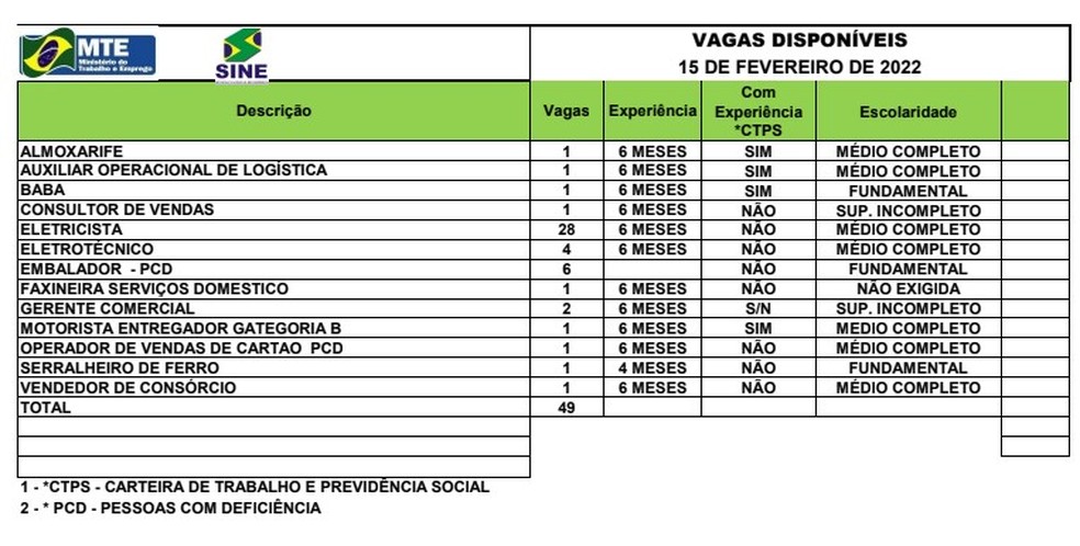 Sine Acre oferta 49 vagas de emprego para esta terça-feira (14) — Foto: Divulgação/Sine Acre