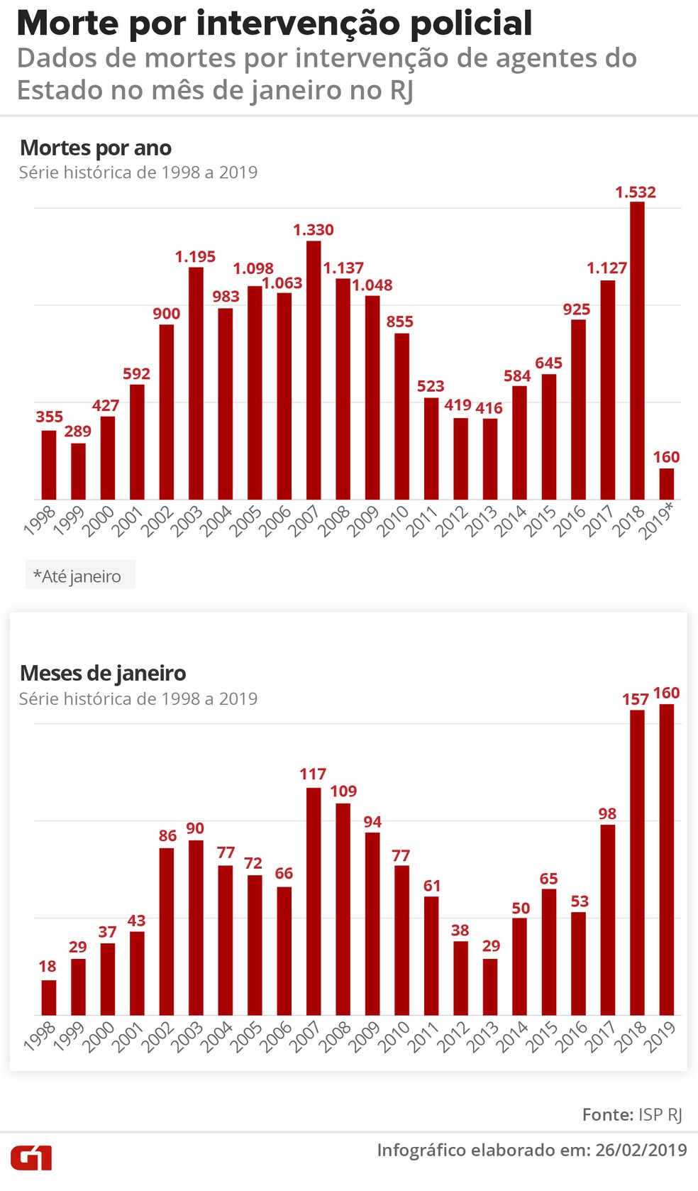 RJ registrou 160 casos de mortes por intervenção de agentes do Estado em janeiro de 2019 — Foto: Infografia: Wagner Magalhães/ G1