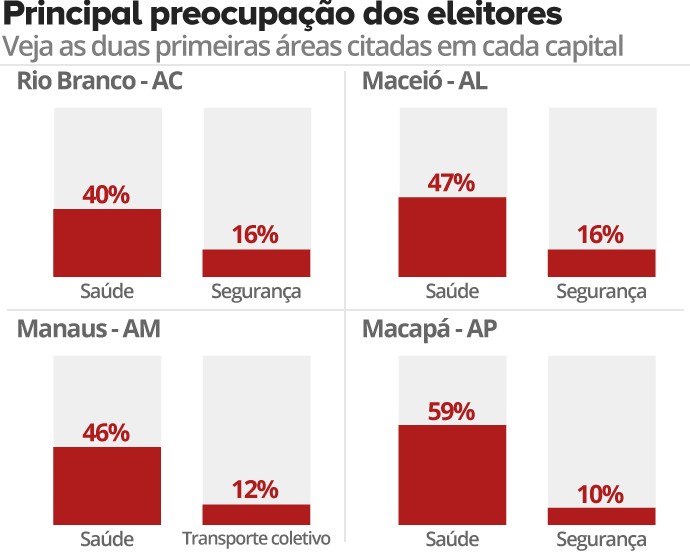 Preocupação dos eleitores