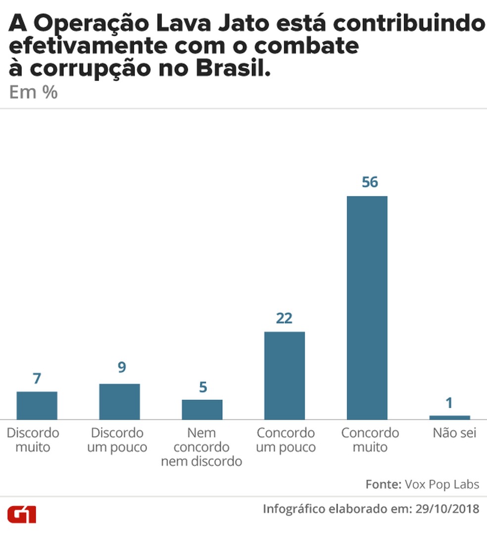 Lava Jato, geral — Foto: G1