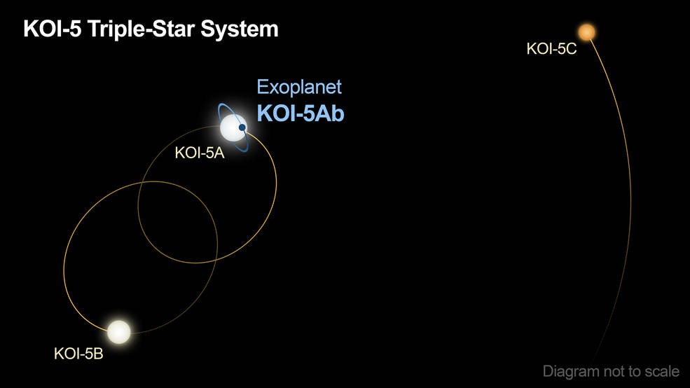 Representação das órbitas do KOI-5Ab e de suas três estrelas vizinhas (Foto: Caltech/R. Hurt (Infrared Processing and Analysis Center, or IPAC))