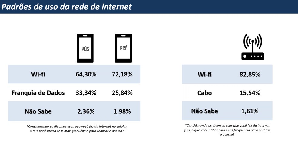 Padrões de uso da rede de internet — Foto: Divulgação/Anatel