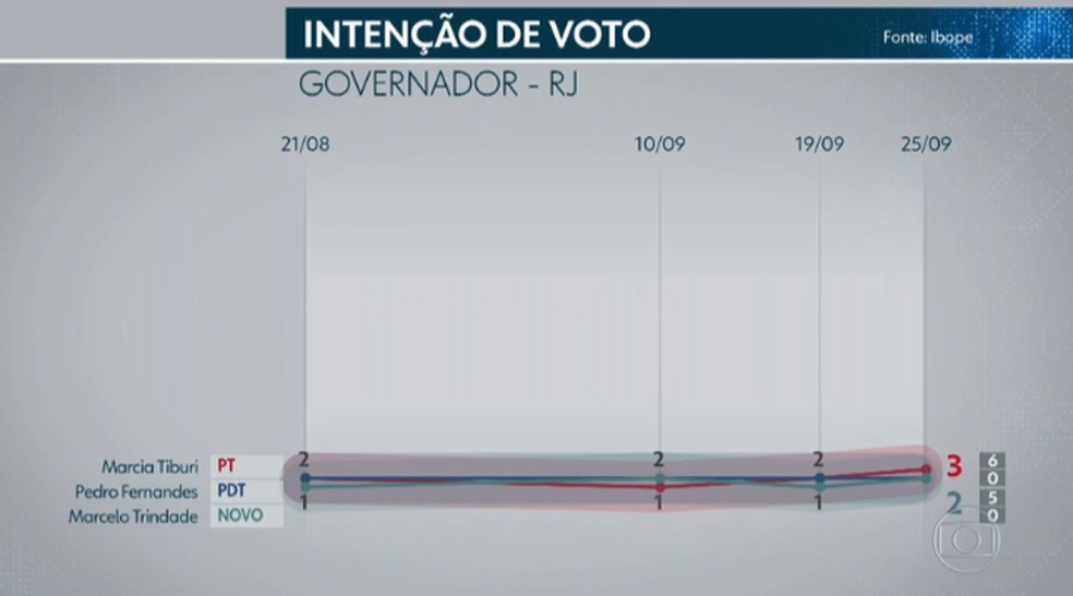 Ibope governador - Rio de Janeiro — Foto: TV Globo/Reprodução
