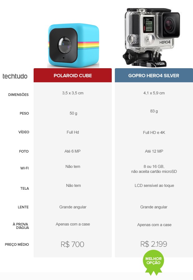 Tabela comparativa entre os modelos Polaroid Cube e GoPro Hero4 Silver (Foto: Arte/TechTudo)