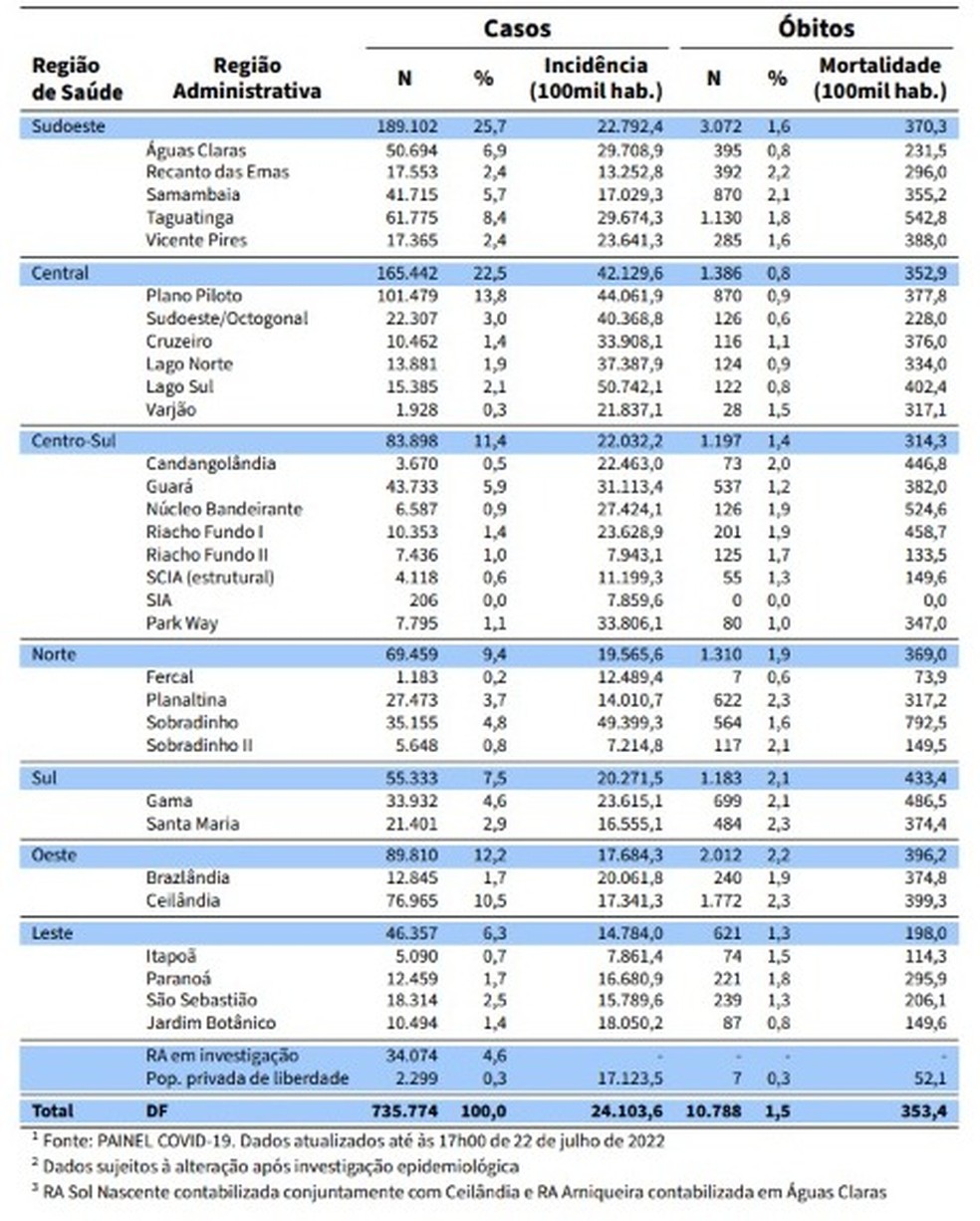 Números da Covid-19 por região do DF, em 22 de julho de 2022  — Foto: SES-DF/Reprodução