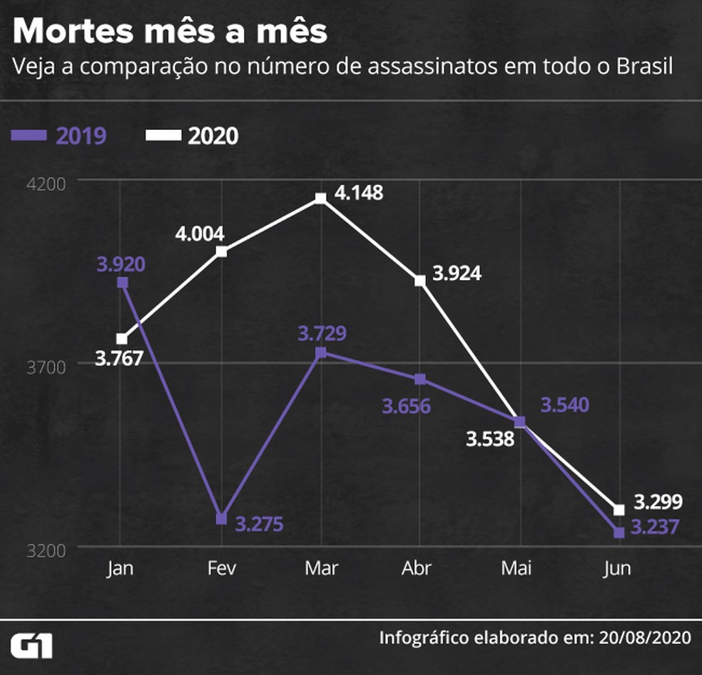 Veja a comparação no número de assassinatos em todo o Brasil, mês a mês — Foto: Juliane Souza/Arte
