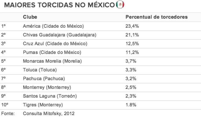 Maiores torcidas do México (Foto: Arte / GloboEsporte.com)