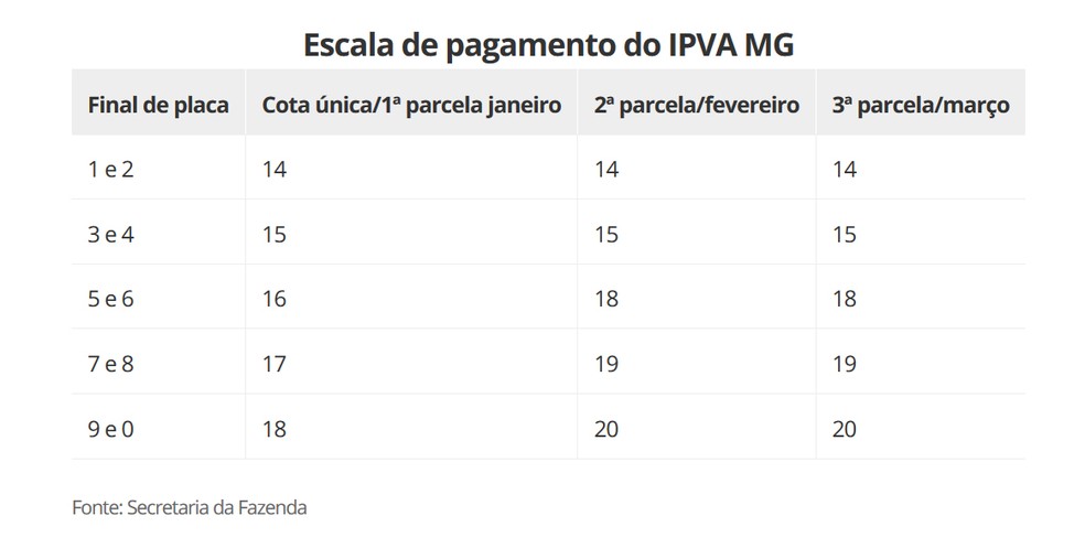 Confira as datas de vencimentos do IPVA em Minas Gerais — Foto: Secretaria de Estado da Fazenda/Divulgação