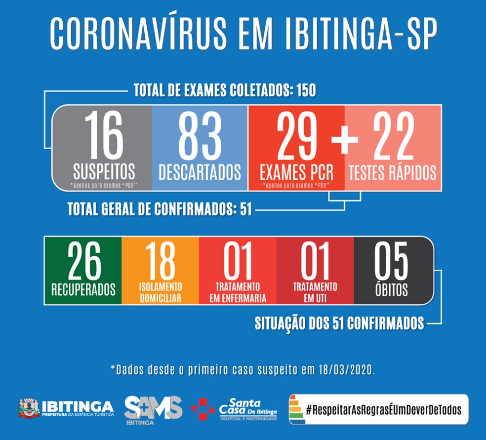 Boletim com os novos casos e o quinto ?bito pela doen?a foi divulgado pela prefeitura de Ibitinga  ? Foto: Prefeitura de Ibitinga/ Divulga??o 