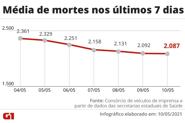 Brasil registra 1.018 mortes por Covid e chega a 423,4 mil na pandemia; mÃ©dia mÃ³vel segue acima de 2 mil