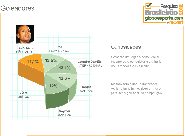 grafico_LuisFabiano (Foto: Infoesporte)