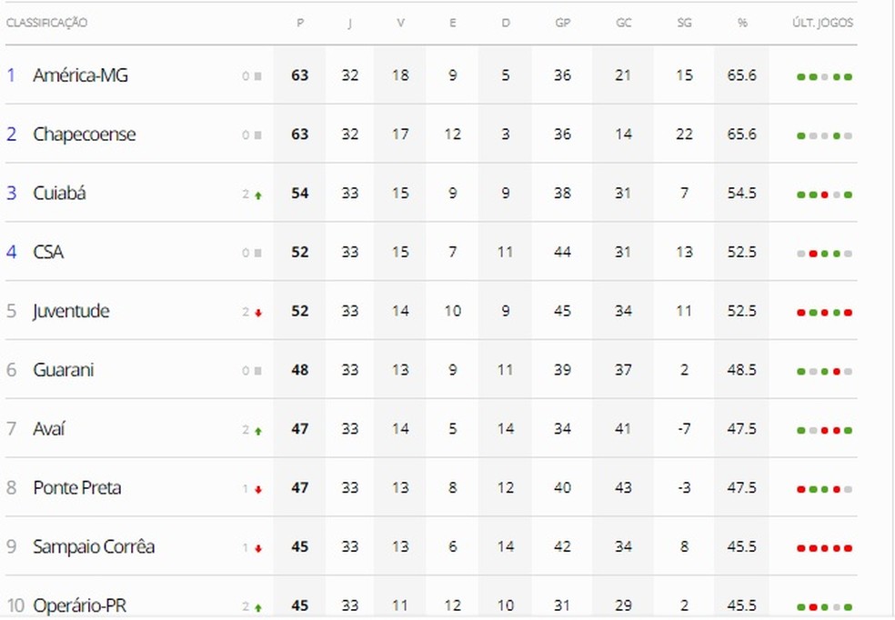 Classificação da Série B após a 33ª rodada — Foto: ge.globo