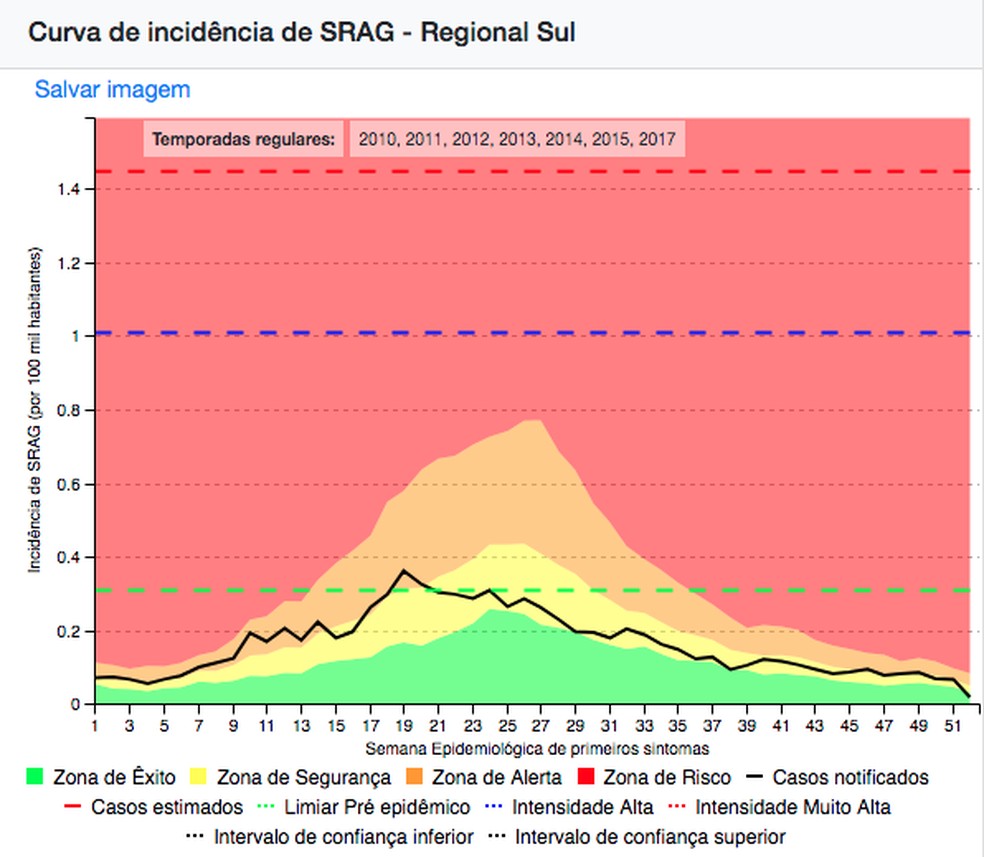 Gráfico mostra a curva de incidência de SRAG para a Regional Sul (que engloba os estados do Sul, São Paulo e Minas Gerais) em 2015. — Foto: Reprodução/InfoGripe Fiocruz