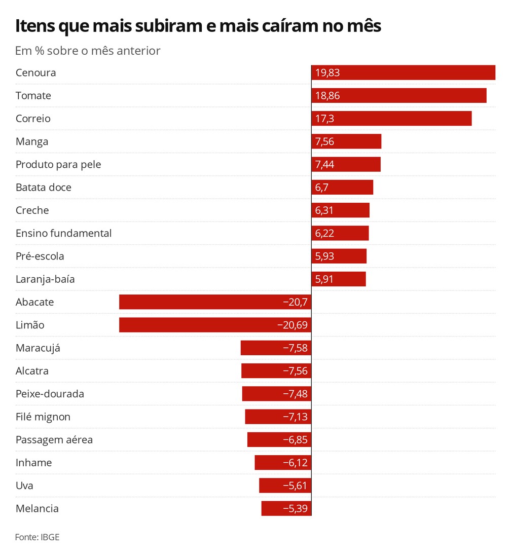 Itens que mais subiram e mais caíram no mês — Foto: Economia G1