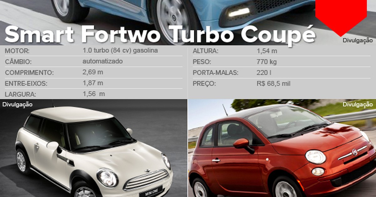 Preço de Smart fortwo 1.0 Turbo Coupé 2015: Tabela FIPE