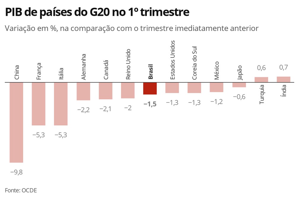 PIB de países do G20 no 1º trimestre — Foto: Economia G1