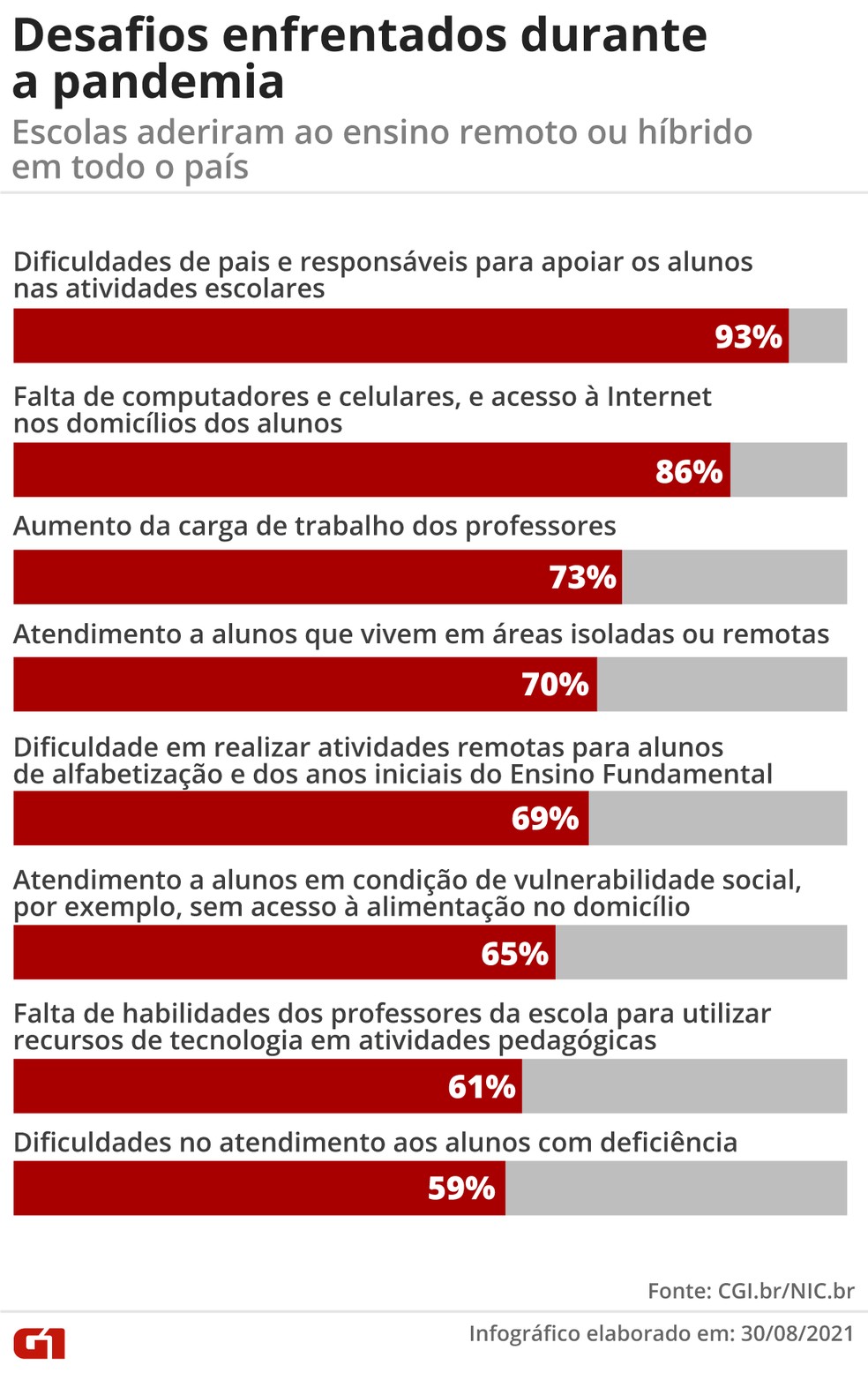 Desafios enfrentados durante a pandemia — Foto: G1