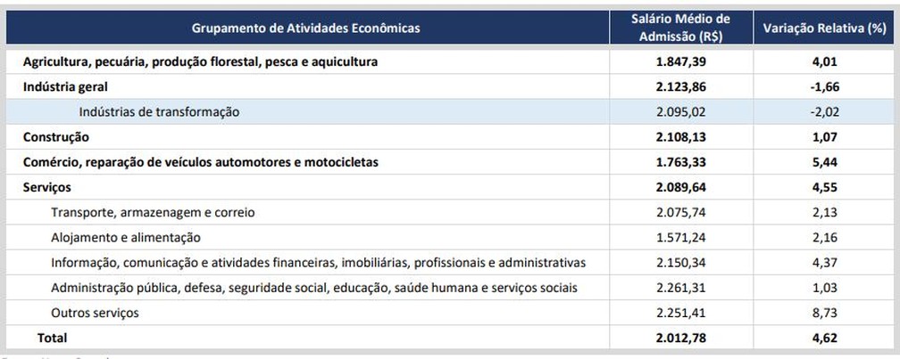Salário médio real de admissão por grupamento de atividades econômicas — Foto: Reprodução