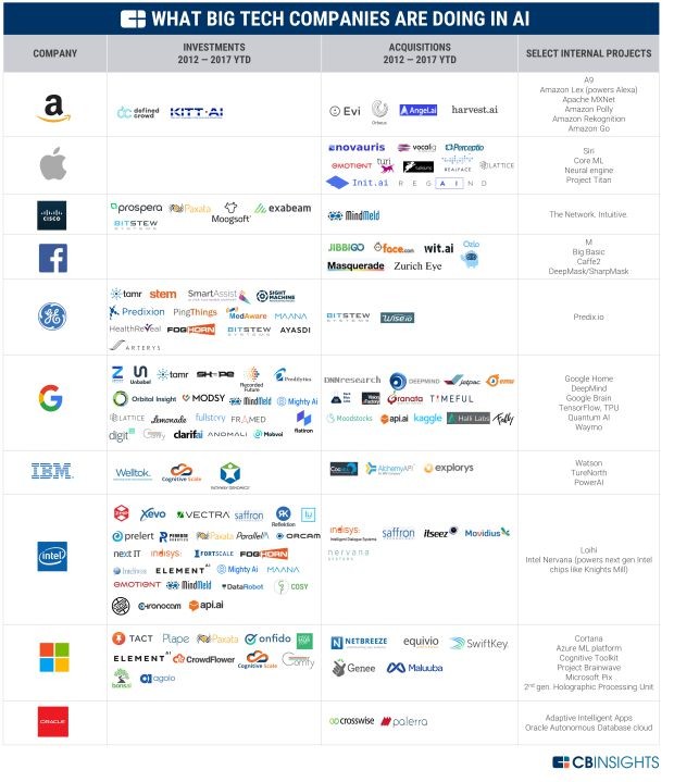 Investimentos e aquisições em inteligência artificial das maiores empresas de tecnologia  (Foto: CB Insights )