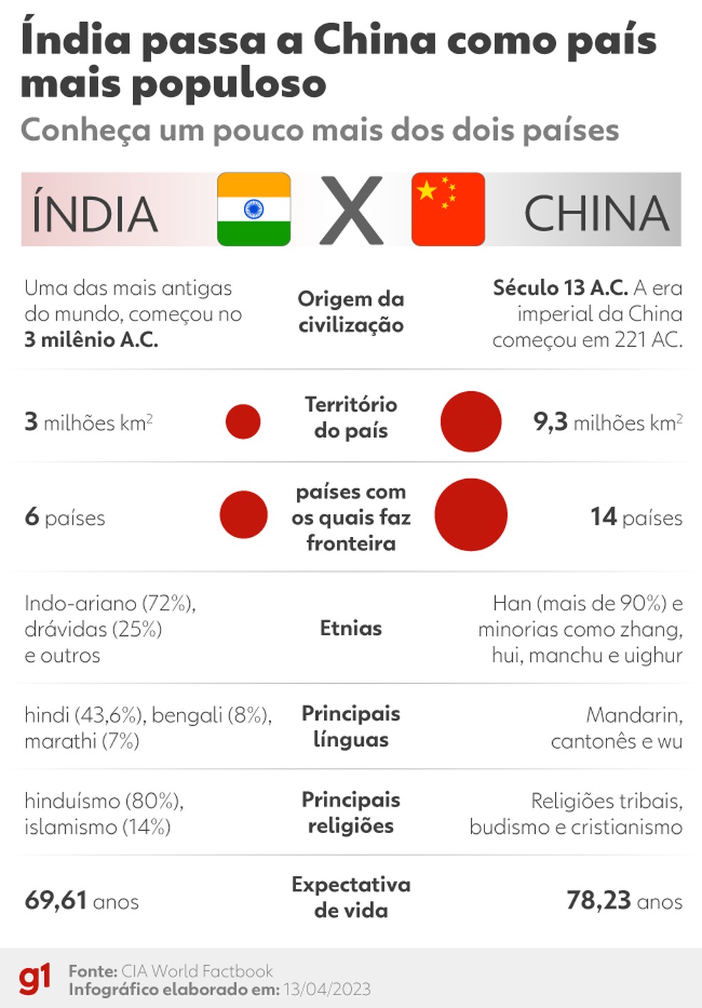 Comparações entre a Índia e a China — Foto: Kayan Albertin/g1