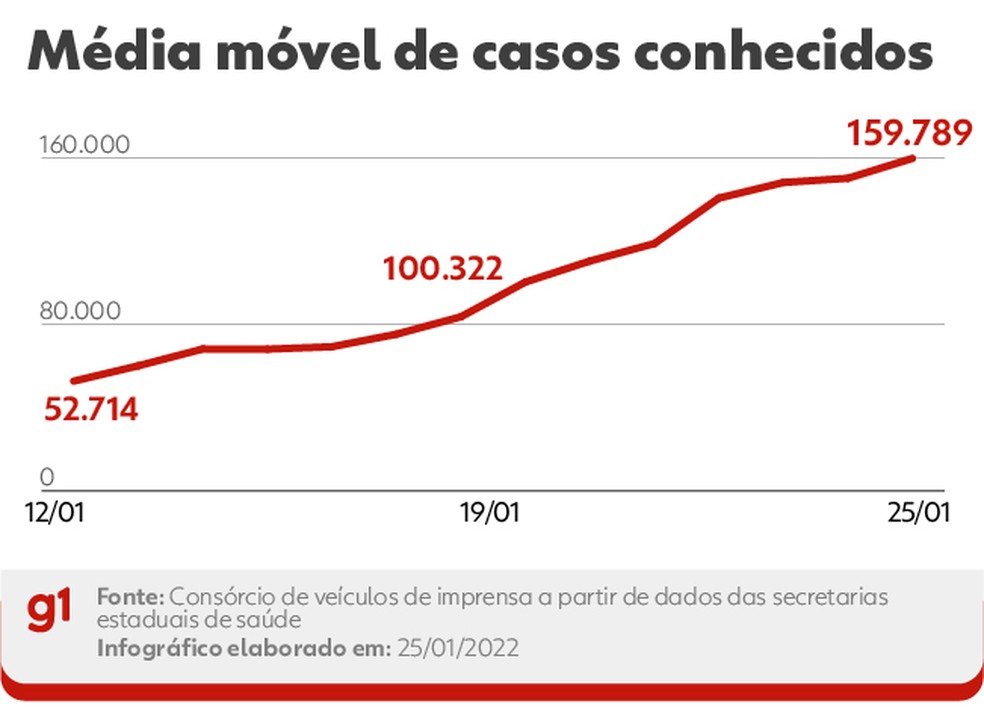 Média de móvel de casos conhecidos — Foto: Arte g1