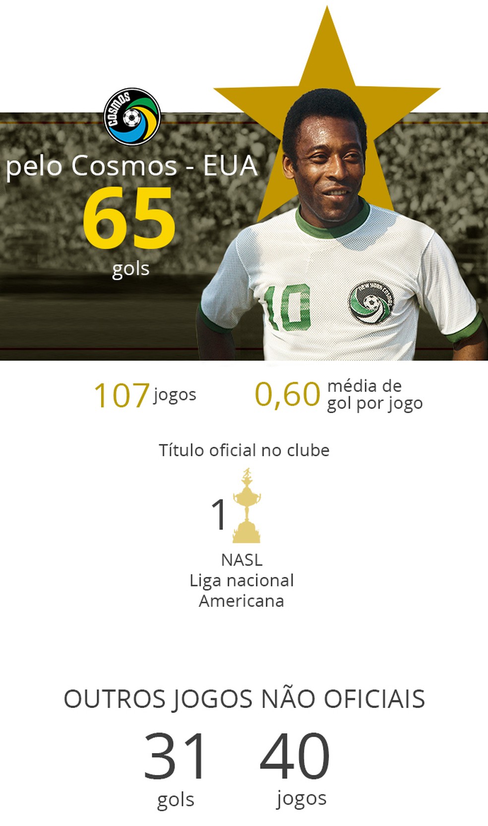 Números de Pelé pelo Cosmos — Foto: Infoesporte