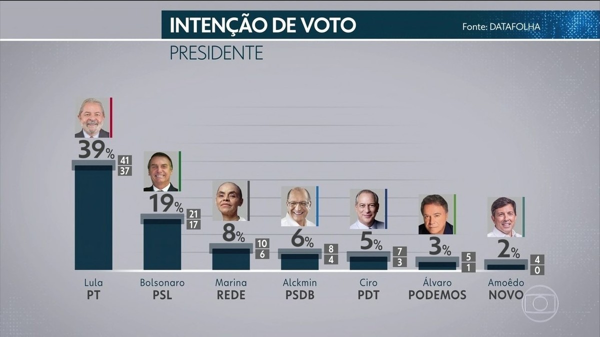 Pesquisa Datafolha: Lula, 39%; Bolsonaro, 19%; Marina, 8% ...