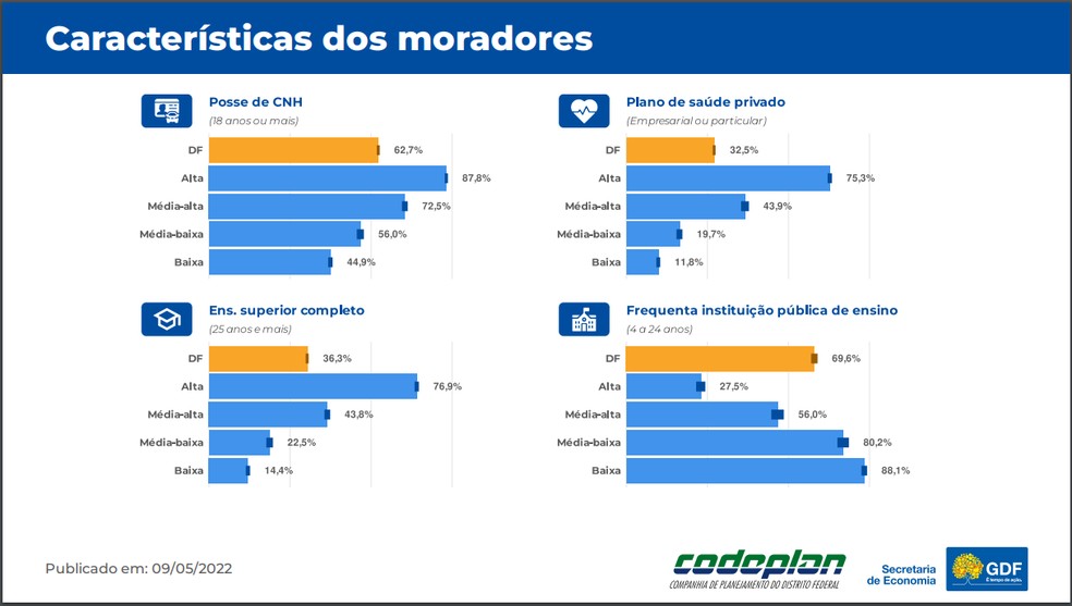 Gráfico do PDAD com dados sobre desigualdade social — Foto: Codeplan/Reprodução