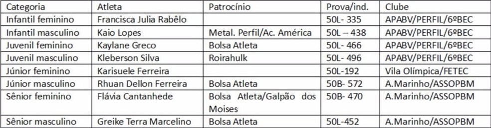 Atletas com melhores índices técnicos (Foto: Divulgação/Fedar)