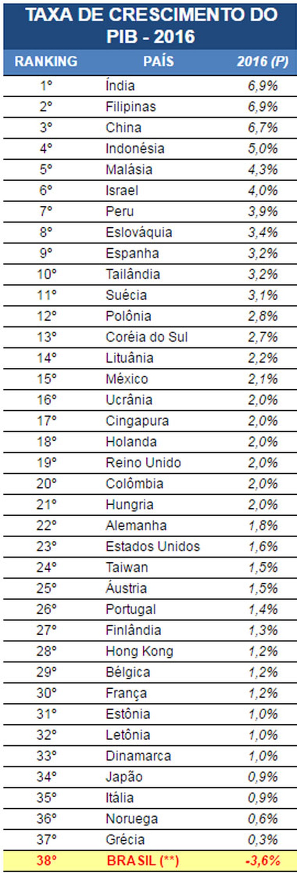 PIB do Brasil fica na lanterna em ranking com 38 países (Foto: Divulgação)