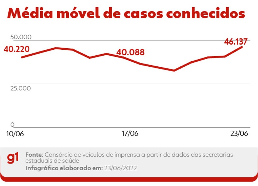 Curva da média móvel de novos casos conhecidos de Covid nas últimas duas semanas — Foto: Editoria de Arte/g1