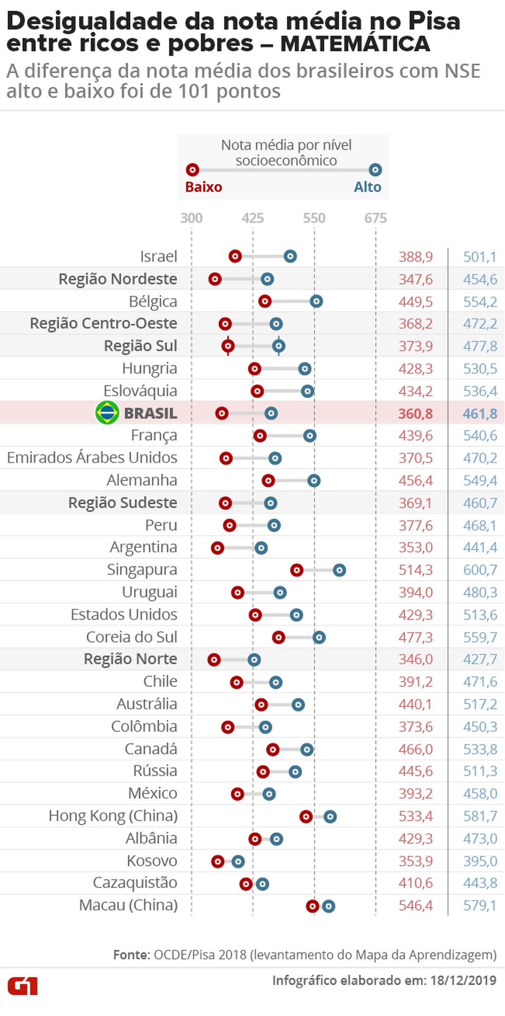 Pisa 2018: veja a diferença na nota média em MATEMÁTICA dos estudantes de cada país que ficaram entre os 33% mais ricos e mais pobres entre todos os 600 mil participantes do Pisa em todo o mundo — Foto: Aparecido Gonçalves/G1