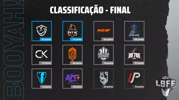 Final Da Lbff 2021 Serie B Team Solid E Campeao E Nitroxx Sobe Para A Free Fire Ge