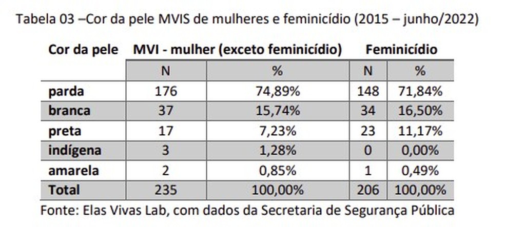 Cor de pele MVIS de mulheres e feminicídio (2015 - junho/2022) — Foto: Elas Vivas Lab