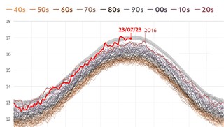 'Era da fervura global': gráficos mostram 'oceanos com febre', recordes de calor e gelo derretendo, tudo agora
